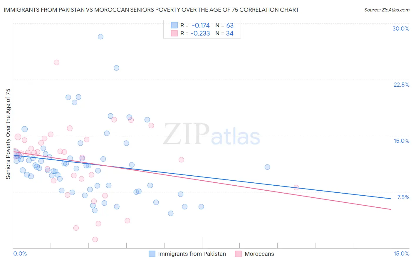 Immigrants from Pakistan vs Moroccan Seniors Poverty Over the Age of 75