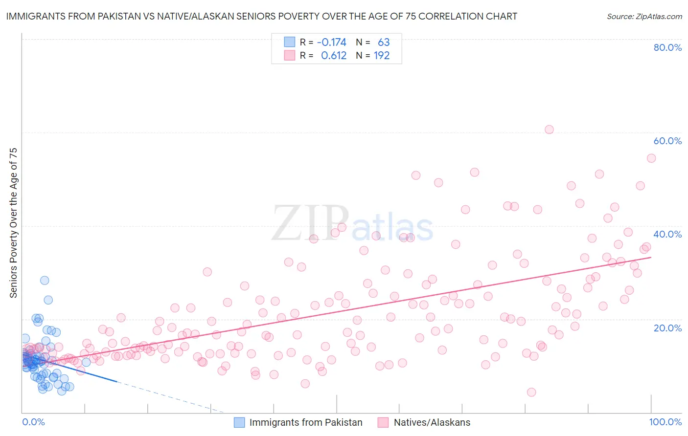 Immigrants from Pakistan vs Native/Alaskan Seniors Poverty Over the Age of 75