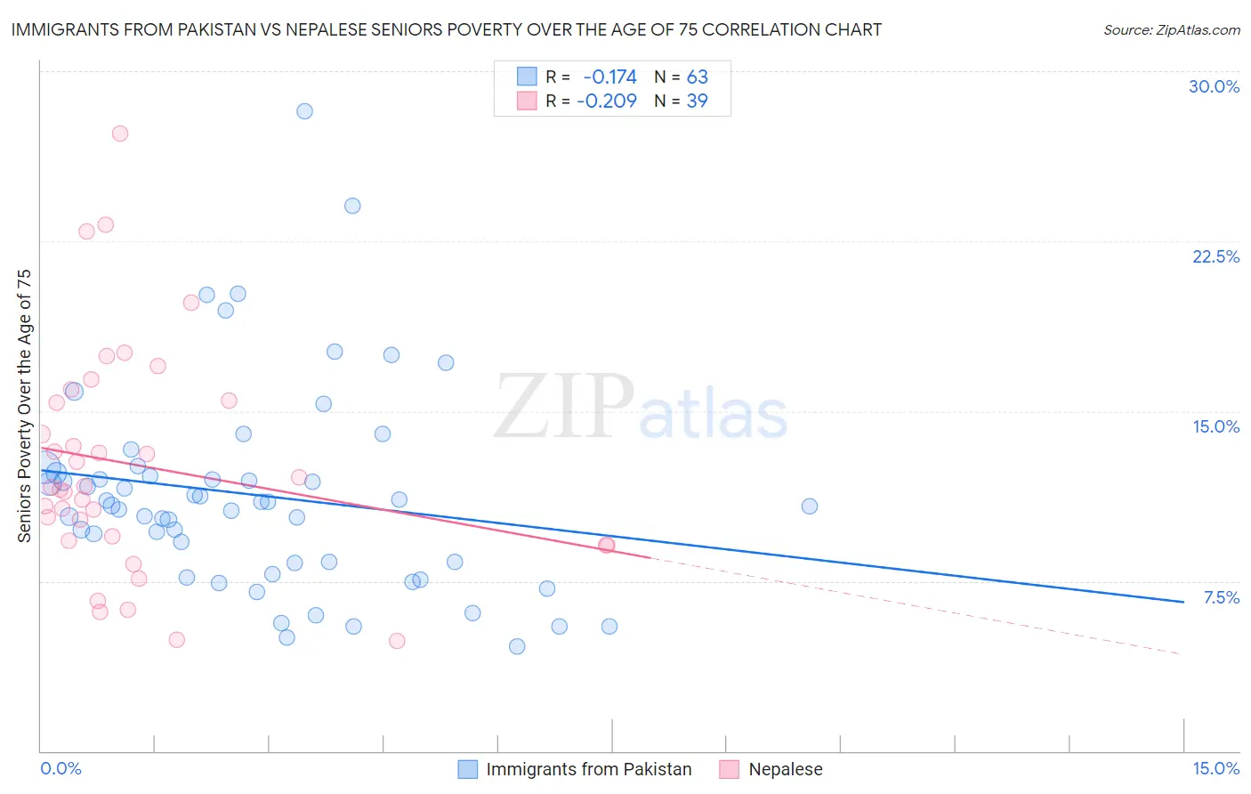 Immigrants from Pakistan vs Nepalese Seniors Poverty Over the Age of 75