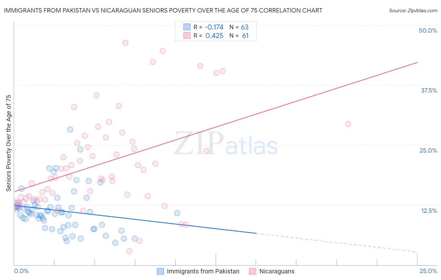 Immigrants from Pakistan vs Nicaraguan Seniors Poverty Over the Age of 75