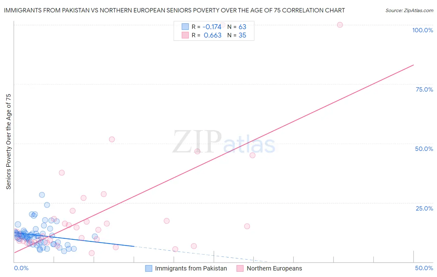 Immigrants from Pakistan vs Northern European Seniors Poverty Over the Age of 75