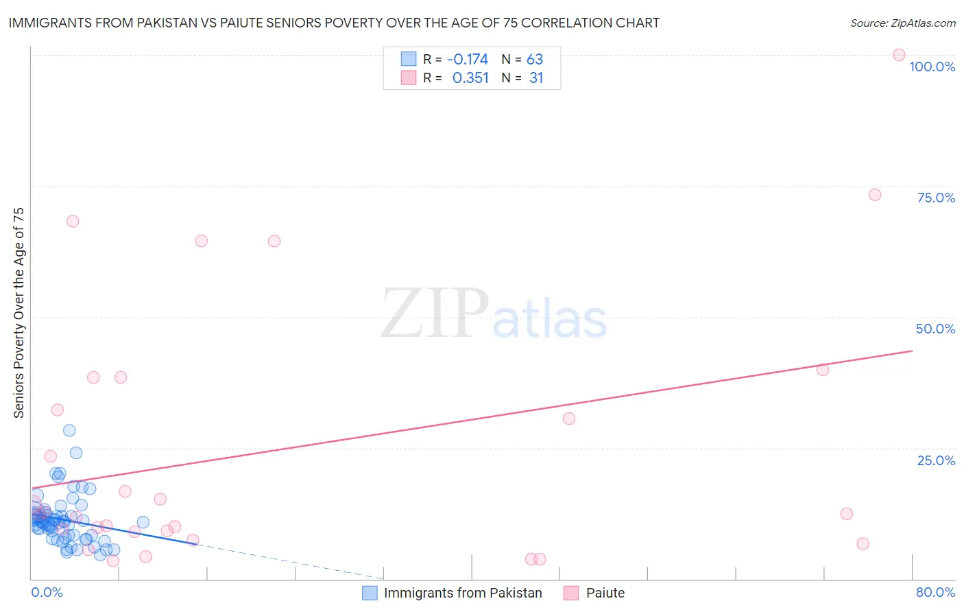 Immigrants from Pakistan vs Paiute Seniors Poverty Over the Age of 75