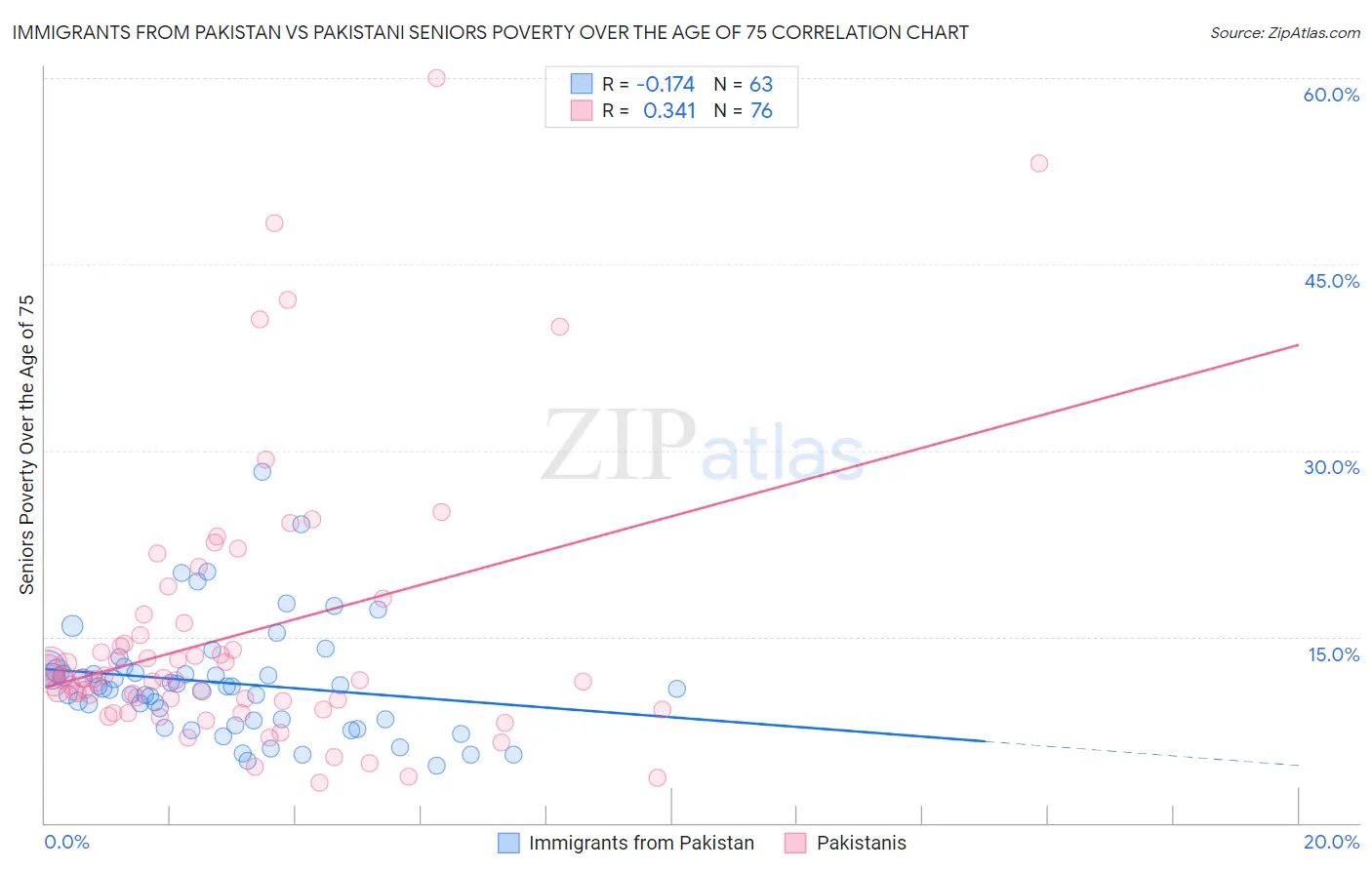 Immigrants from Pakistan vs Pakistani Seniors Poverty Over the Age of 75