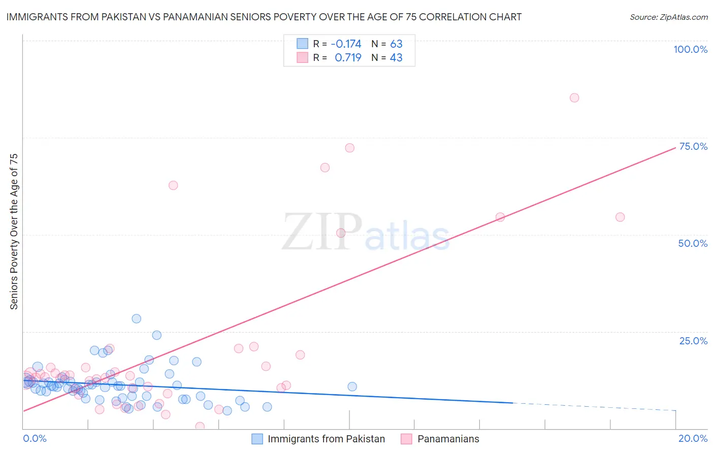 Immigrants from Pakistan vs Panamanian Seniors Poverty Over the Age of 75