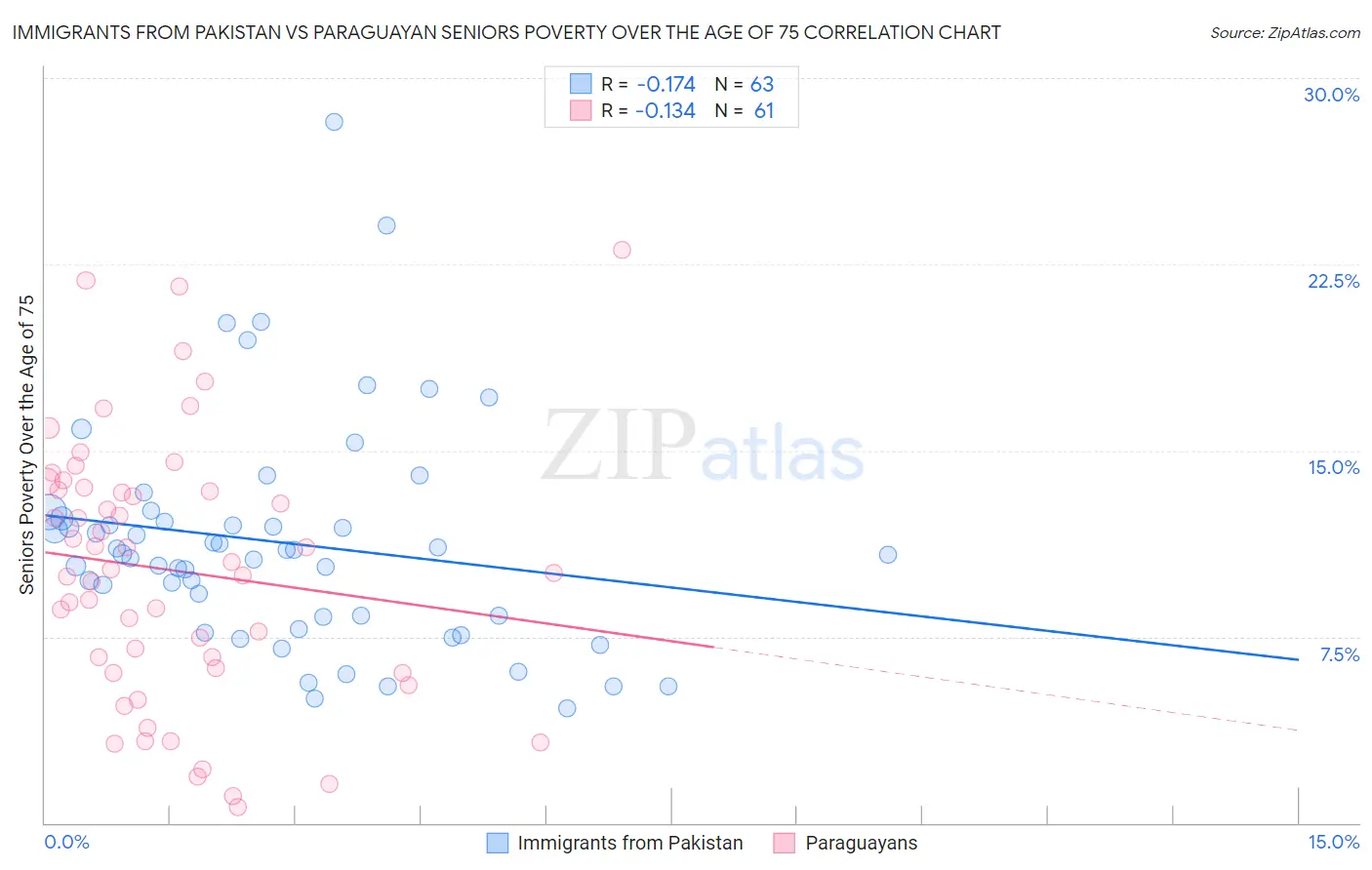 Immigrants from Pakistan vs Paraguayan Seniors Poverty Over the Age of 75