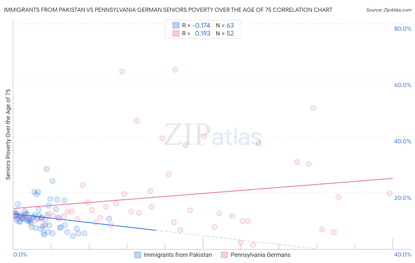 Immigrants from Pakistan vs Pennsylvania German Seniors Poverty Over the Age of 75