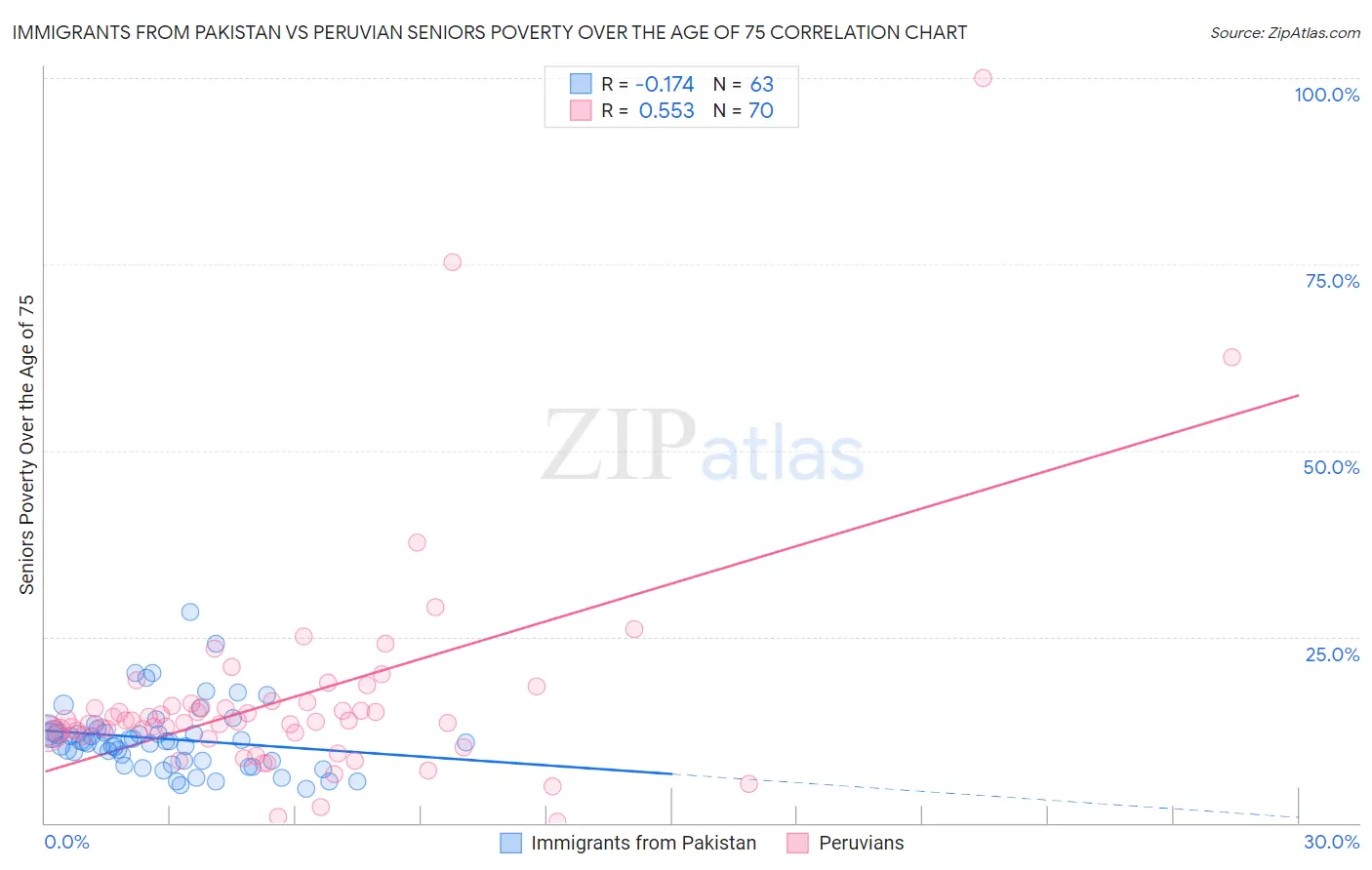 Immigrants from Pakistan vs Peruvian Seniors Poverty Over the Age of 75