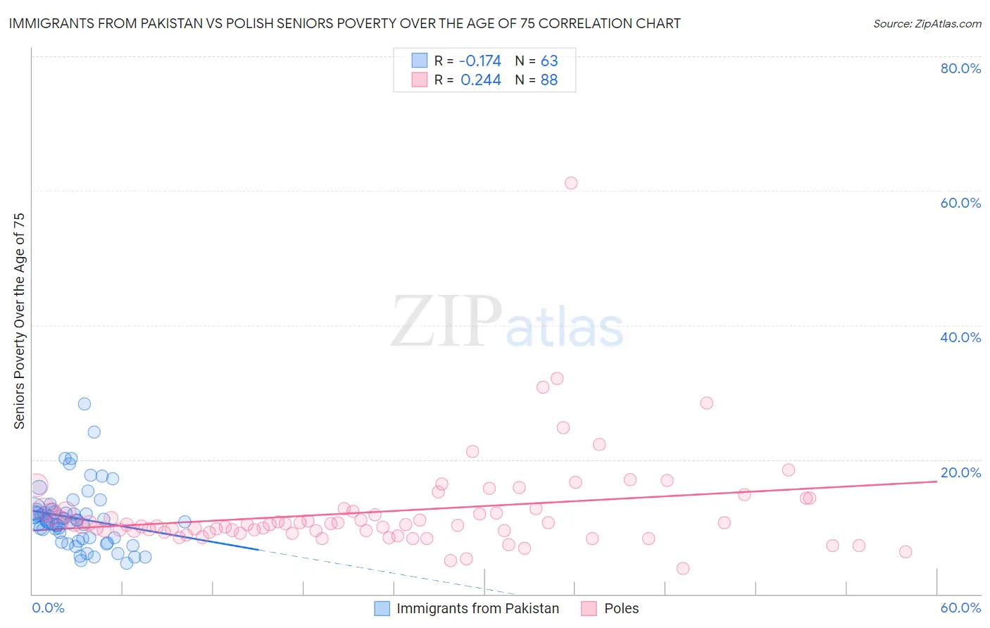 Immigrants from Pakistan vs Polish Seniors Poverty Over the Age of 75