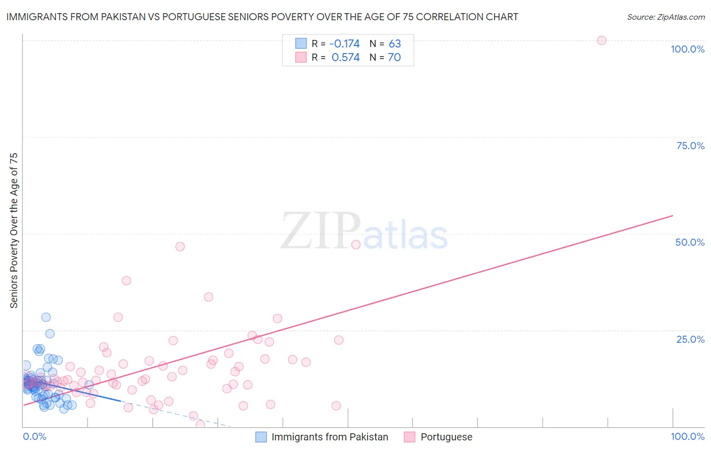 Immigrants from Pakistan vs Portuguese Seniors Poverty Over the Age of 75