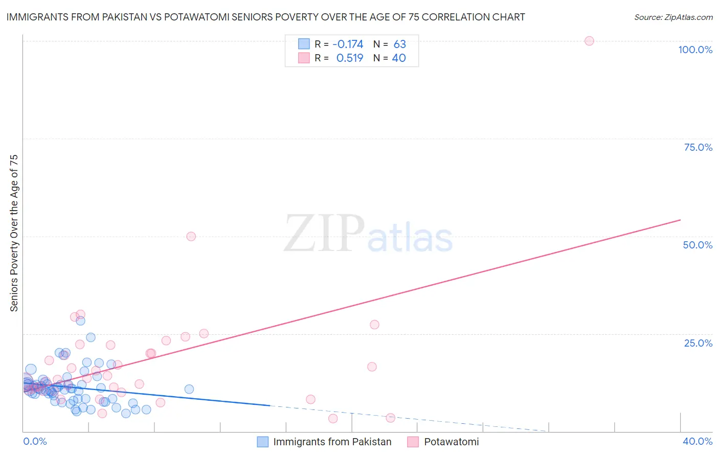 Immigrants from Pakistan vs Potawatomi Seniors Poverty Over the Age of 75