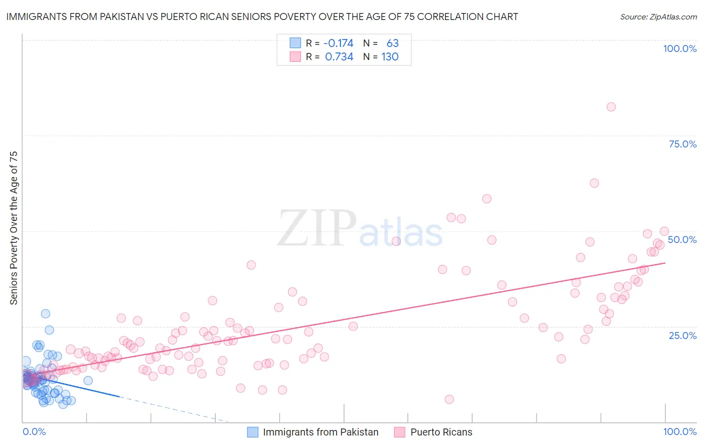 Immigrants from Pakistan vs Puerto Rican Seniors Poverty Over the Age of 75