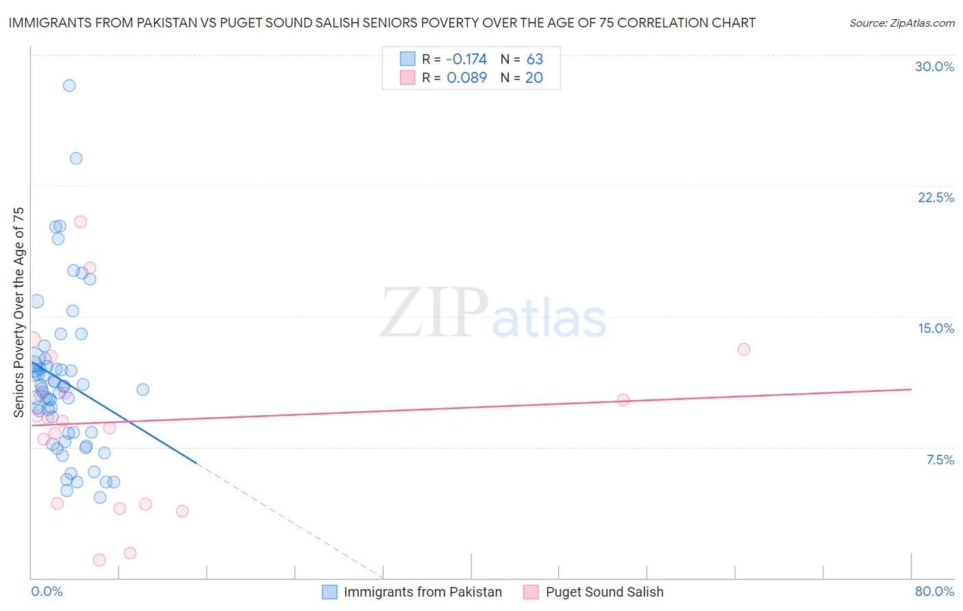 Immigrants from Pakistan vs Puget Sound Salish Seniors Poverty Over the Age of 75
