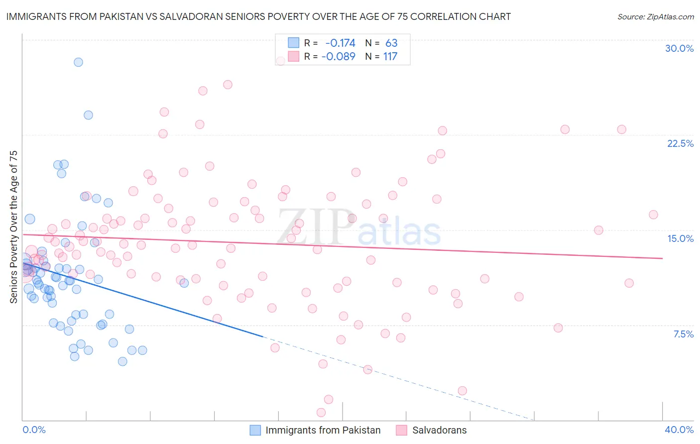 Immigrants from Pakistan vs Salvadoran Seniors Poverty Over the Age of 75