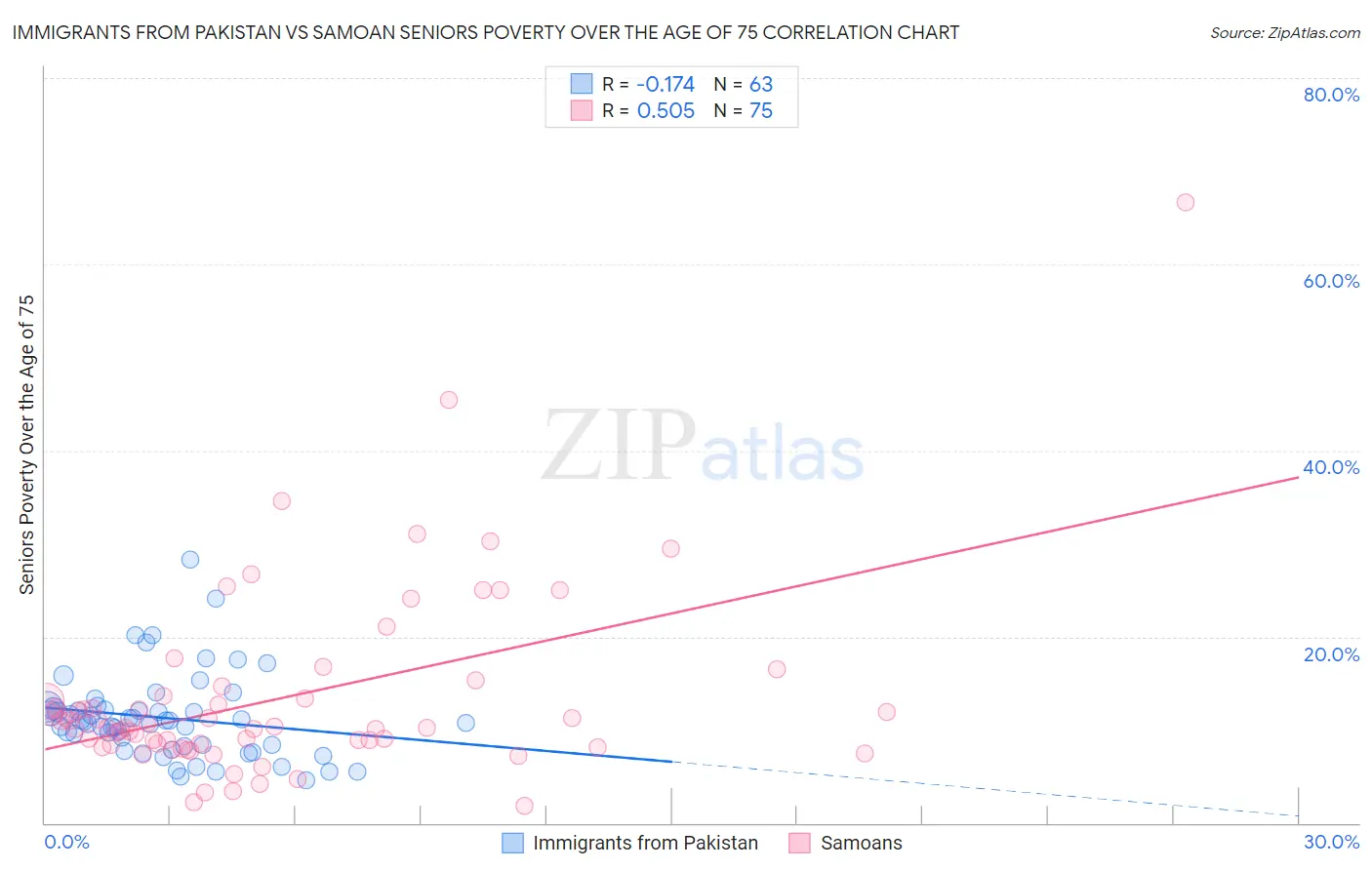 Immigrants from Pakistan vs Samoan Seniors Poverty Over the Age of 75