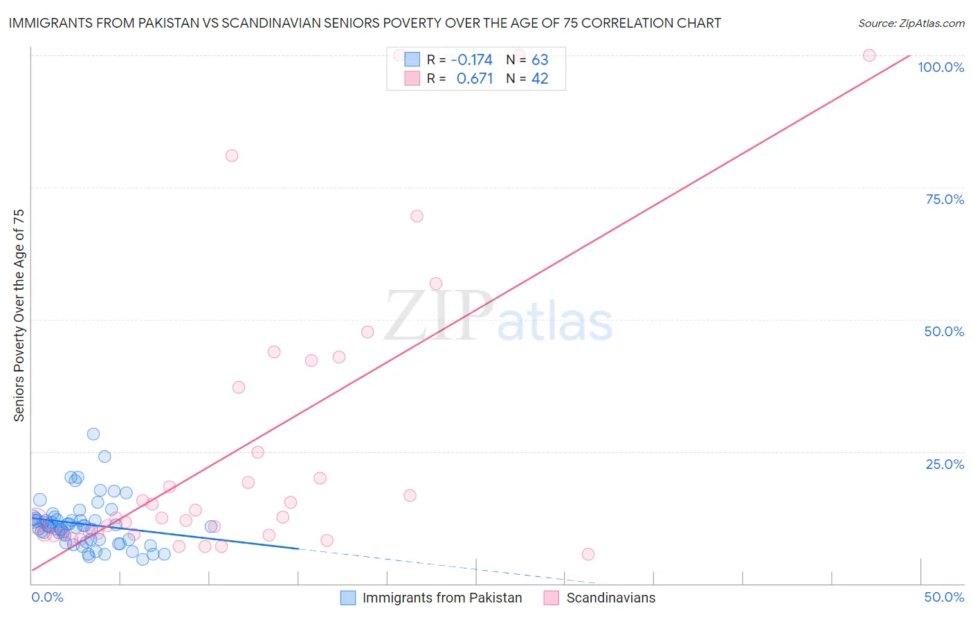 Immigrants from Pakistan vs Scandinavian Seniors Poverty Over the Age of 75