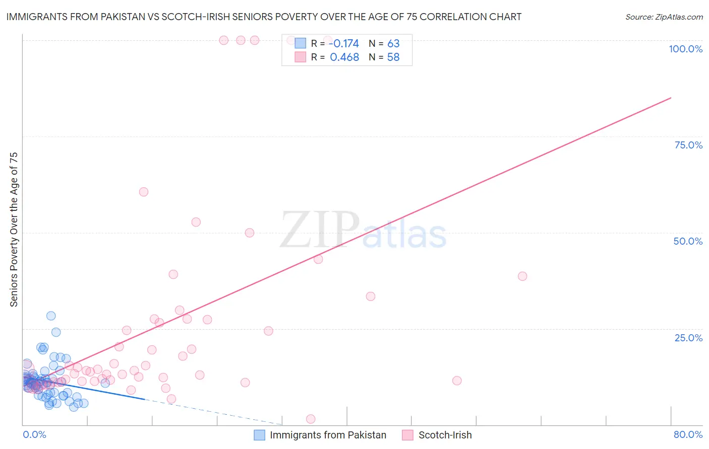 Immigrants from Pakistan vs Scotch-Irish Seniors Poverty Over the Age of 75