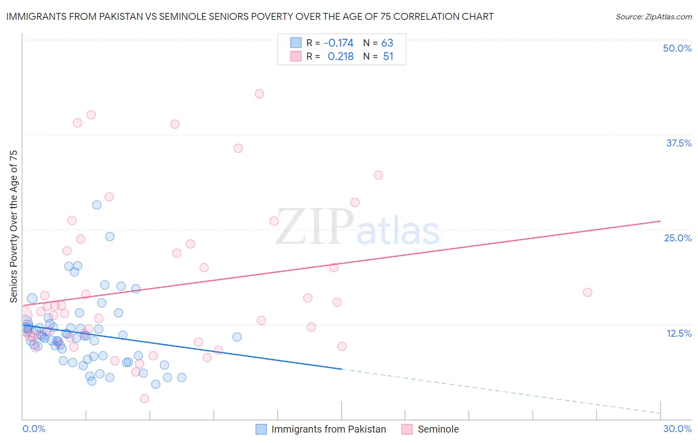 Immigrants from Pakistan vs Seminole Seniors Poverty Over the Age of 75