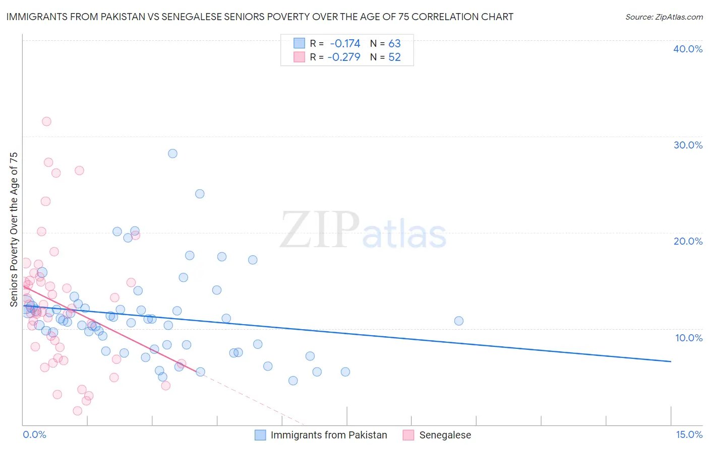 Immigrants from Pakistan vs Senegalese Seniors Poverty Over the Age of 75