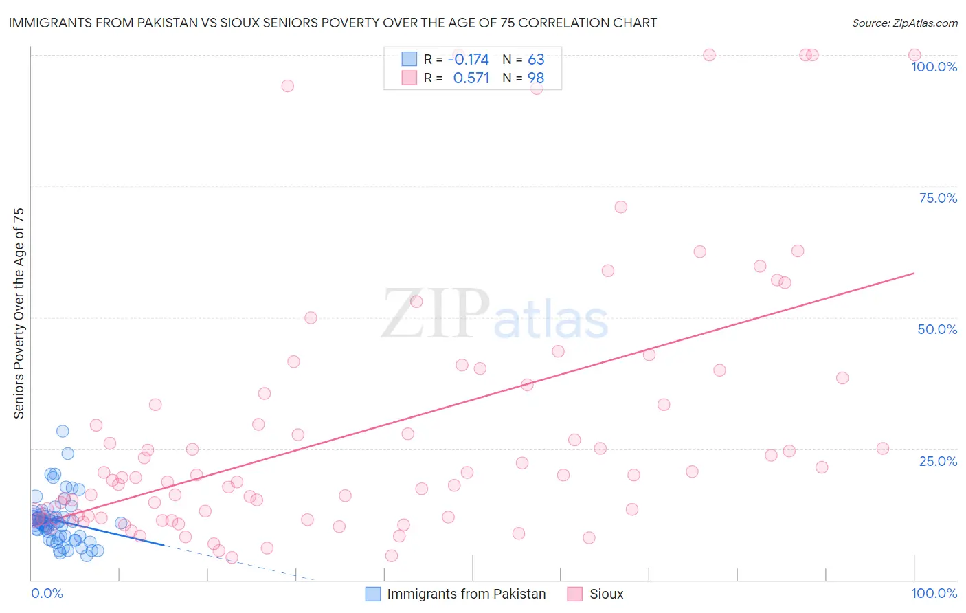 Immigrants from Pakistan vs Sioux Seniors Poverty Over the Age of 75