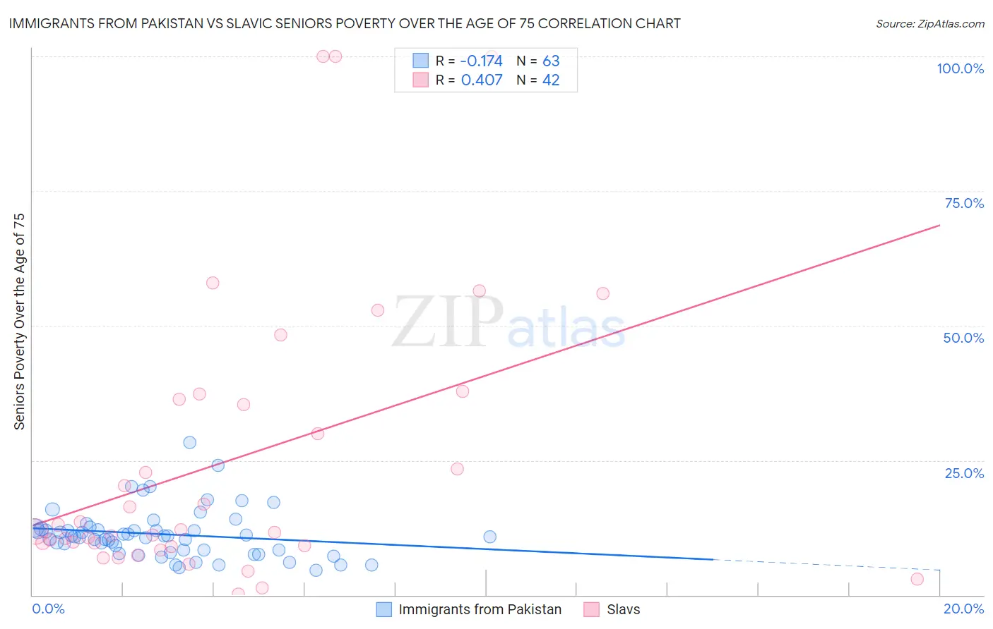 Immigrants from Pakistan vs Slavic Seniors Poverty Over the Age of 75