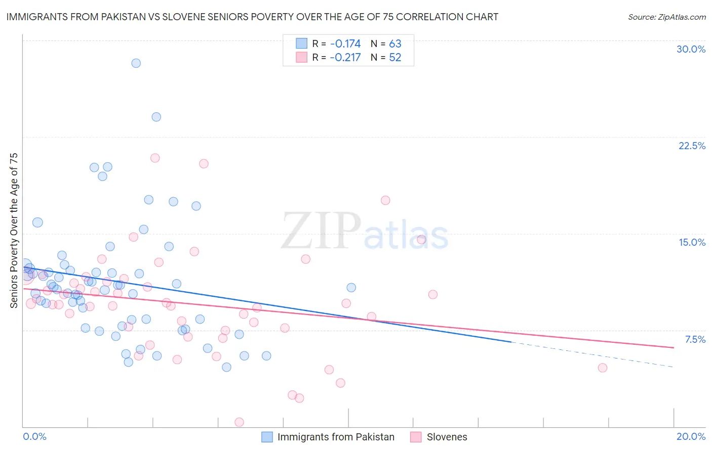 Immigrants from Pakistan vs Slovene Seniors Poverty Over the Age of 75