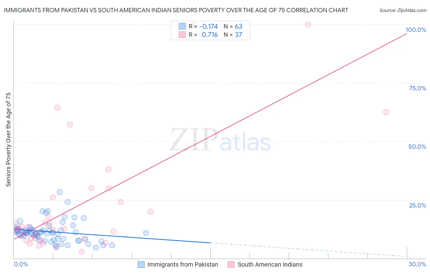 Immigrants from Pakistan vs South American Indian Seniors Poverty Over the Age of 75