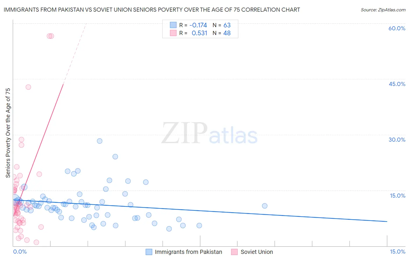 Immigrants from Pakistan vs Soviet Union Seniors Poverty Over the Age of 75