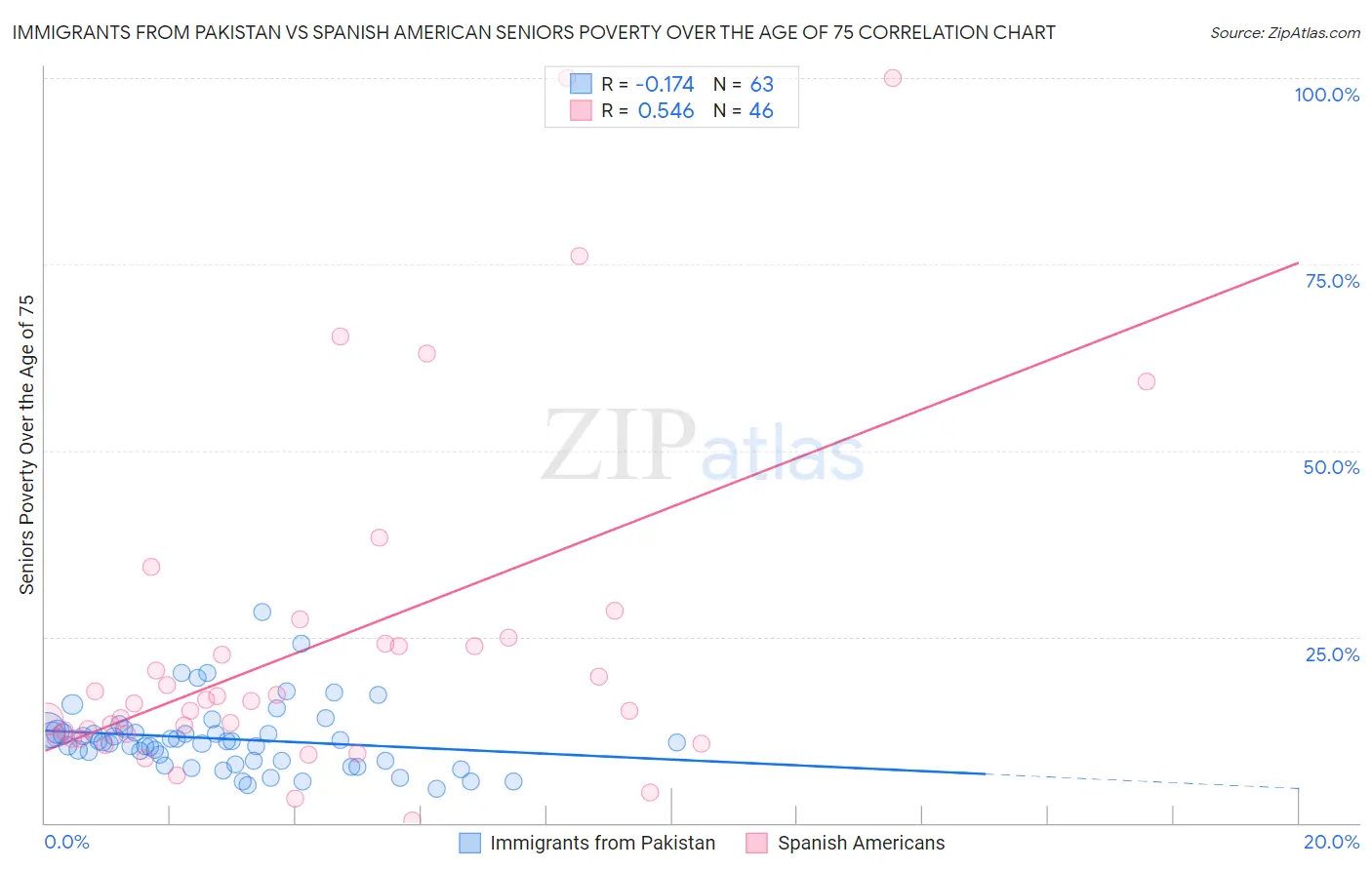 Immigrants from Pakistan vs Spanish American Seniors Poverty Over the Age of 75