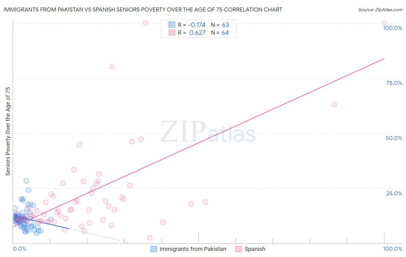 Immigrants from Pakistan vs Spanish Seniors Poverty Over the Age of 75