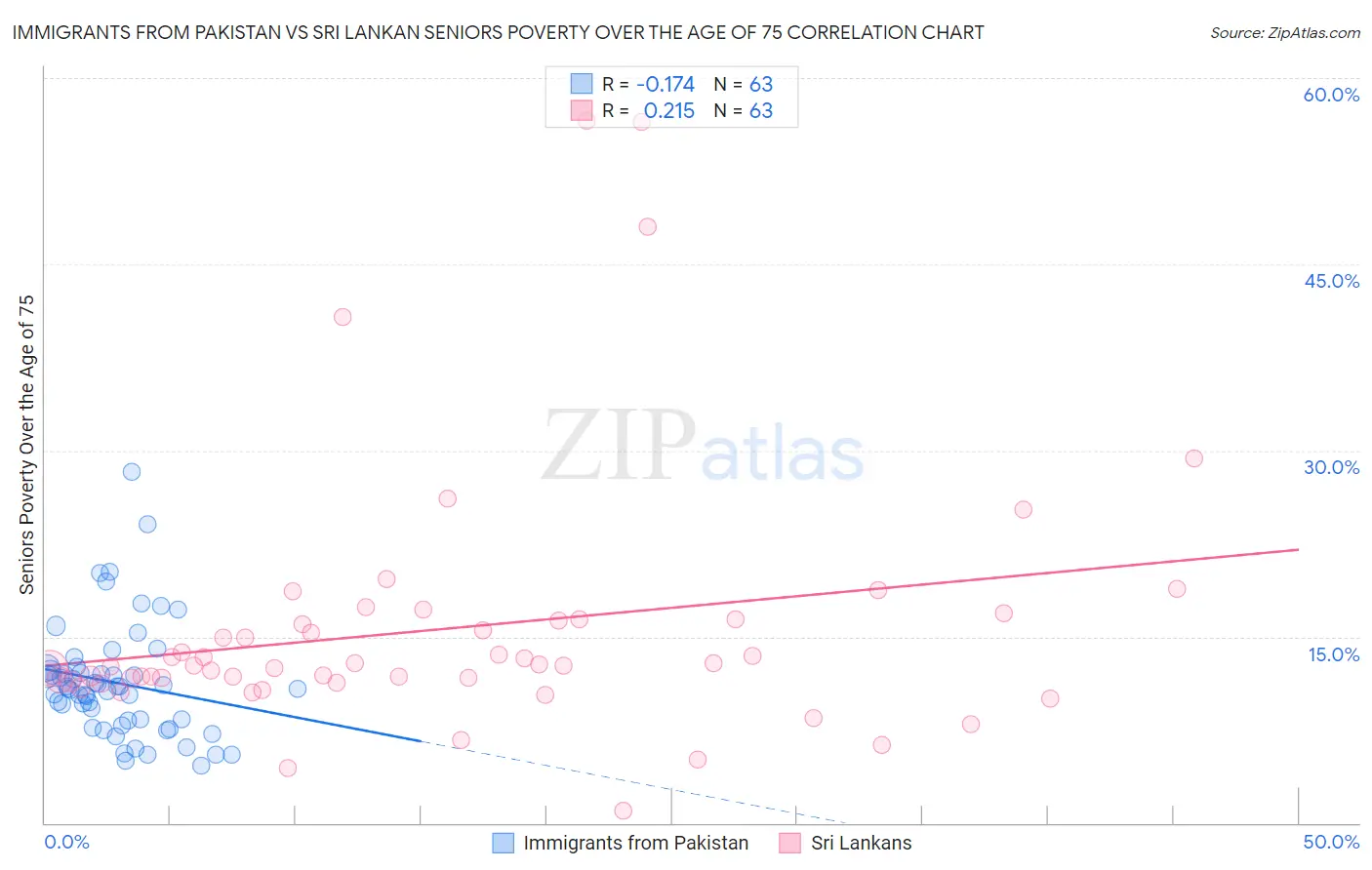 Immigrants from Pakistan vs Sri Lankan Seniors Poverty Over the Age of 75