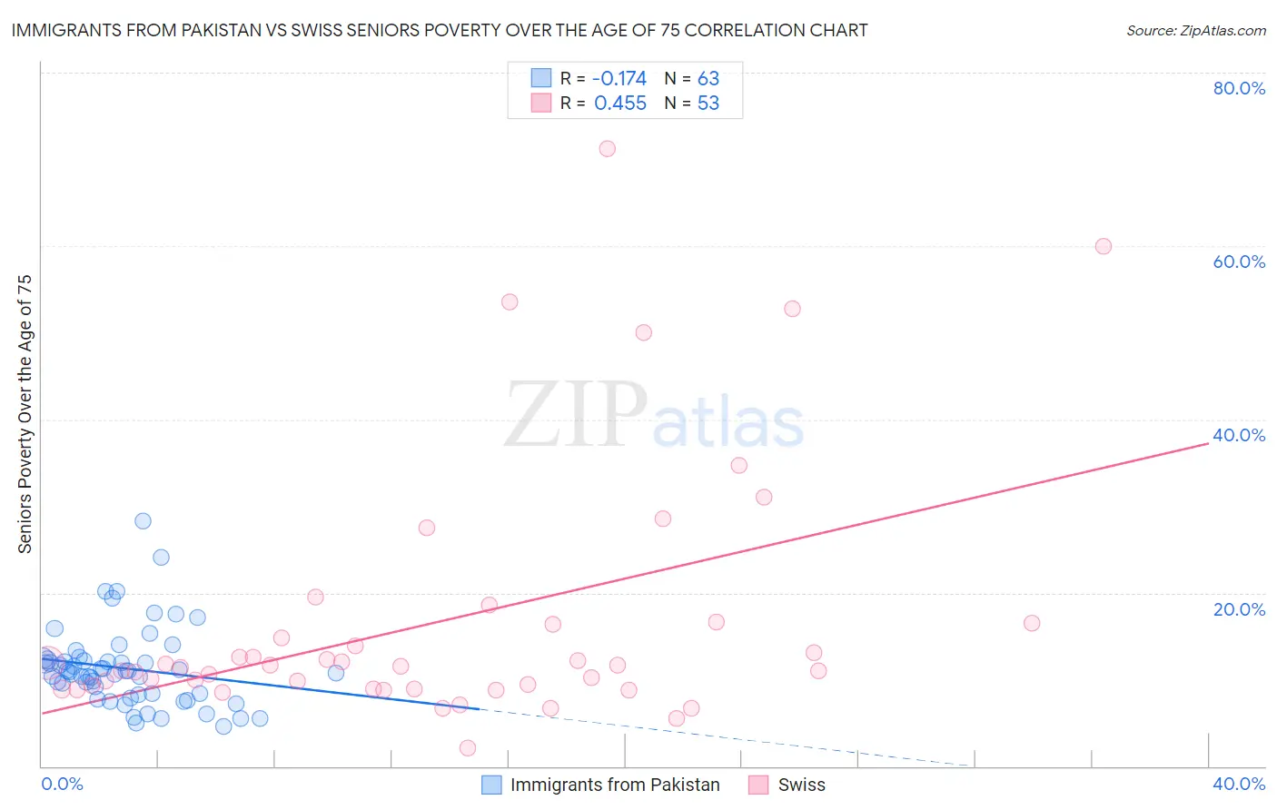 Immigrants from Pakistan vs Swiss Seniors Poverty Over the Age of 75