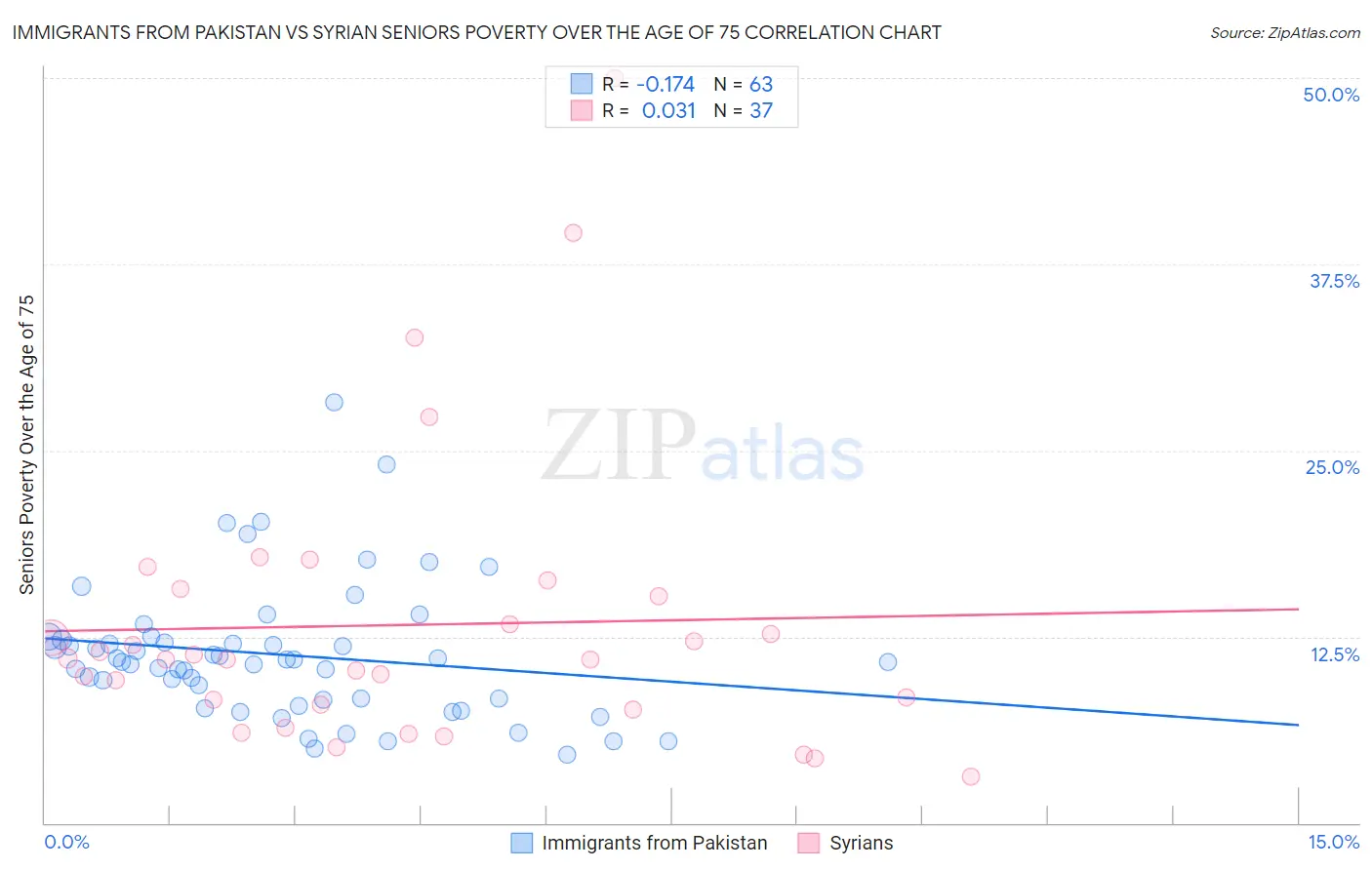 Immigrants from Pakistan vs Syrian Seniors Poverty Over the Age of 75