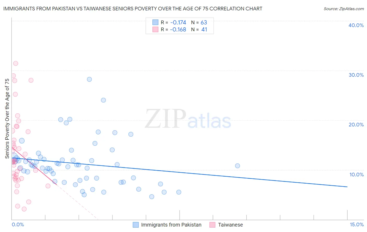 Immigrants from Pakistan vs Taiwanese Seniors Poverty Over the Age of 75