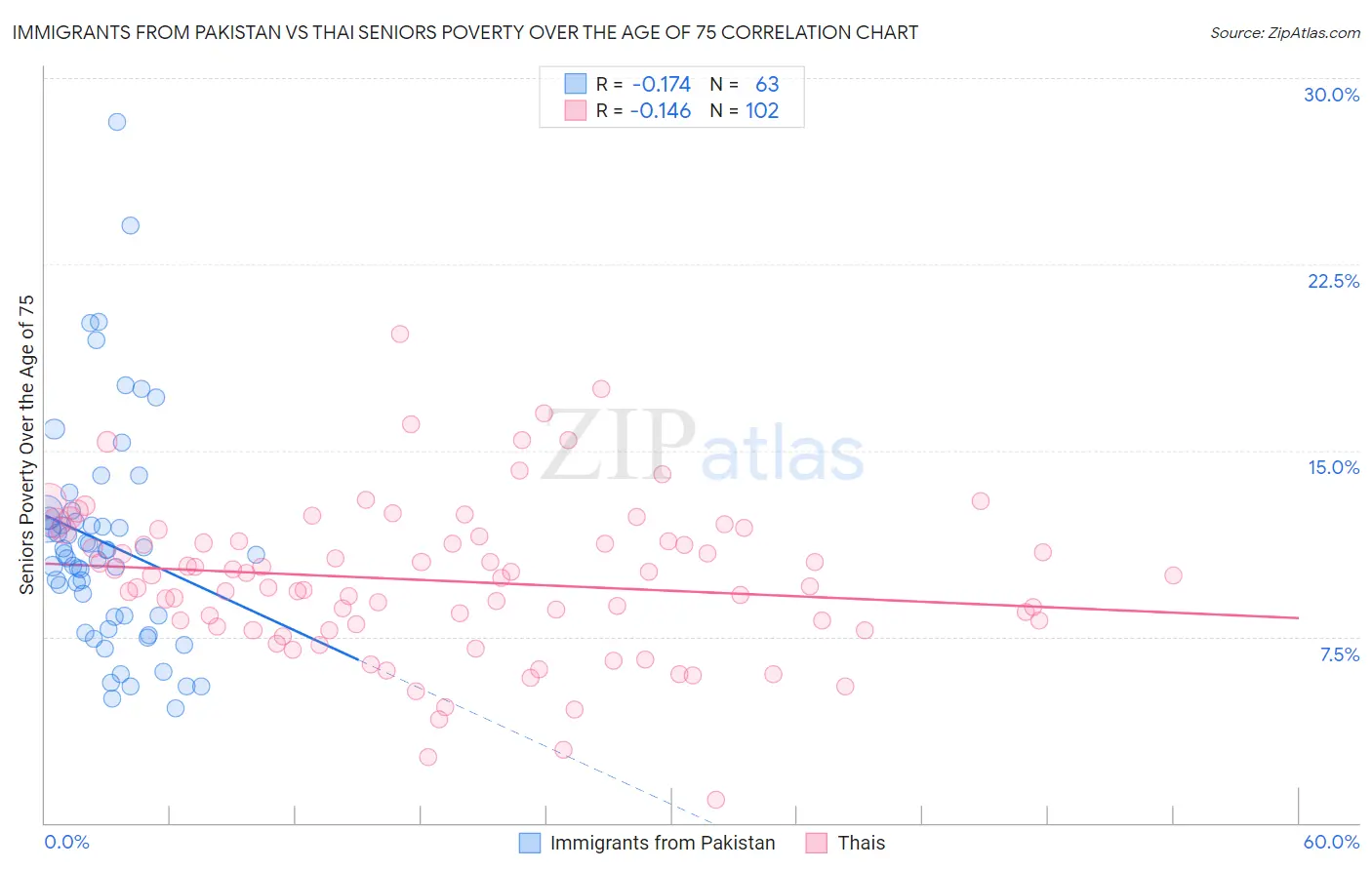 Immigrants from Pakistan vs Thai Seniors Poverty Over the Age of 75