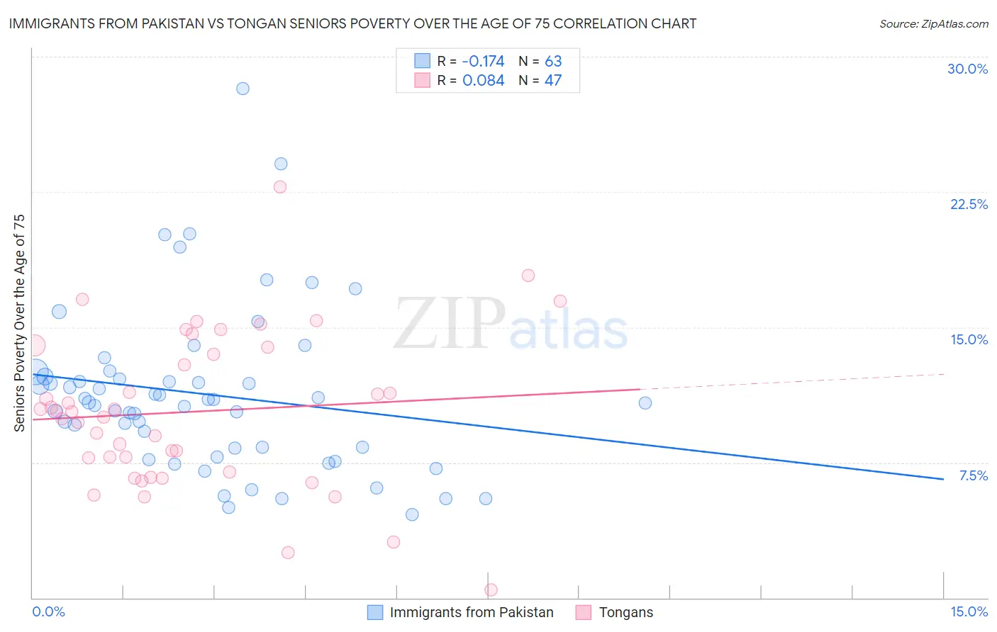 Immigrants from Pakistan vs Tongan Seniors Poverty Over the Age of 75