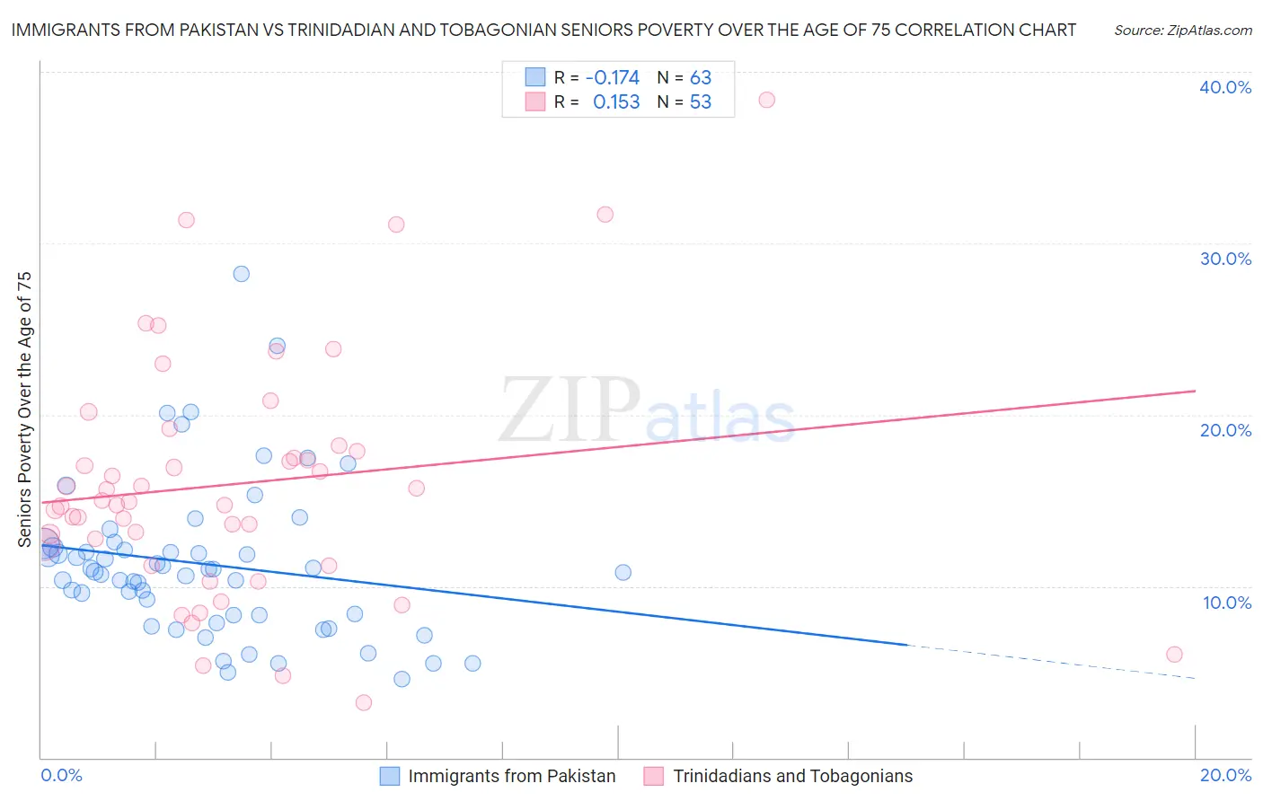 Immigrants from Pakistan vs Trinidadian and Tobagonian Seniors Poverty Over the Age of 75