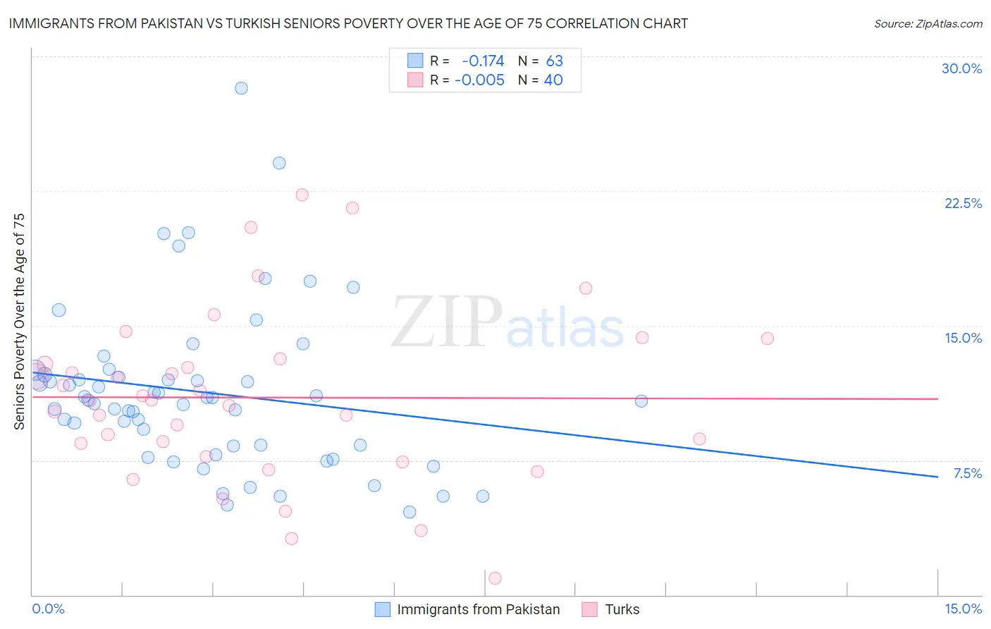 Immigrants from Pakistan vs Turkish Seniors Poverty Over the Age of 75