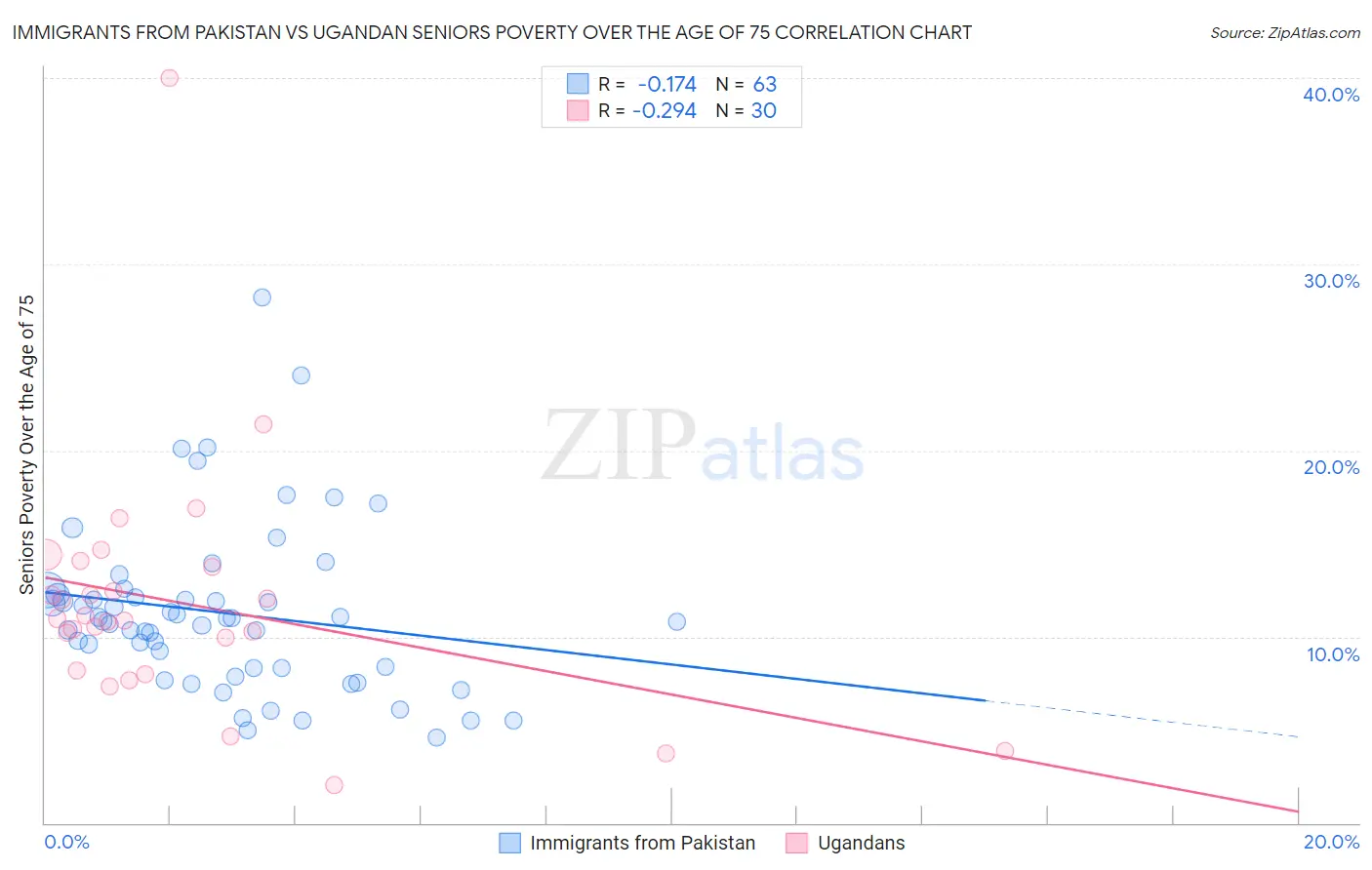 Immigrants from Pakistan vs Ugandan Seniors Poverty Over the Age of 75