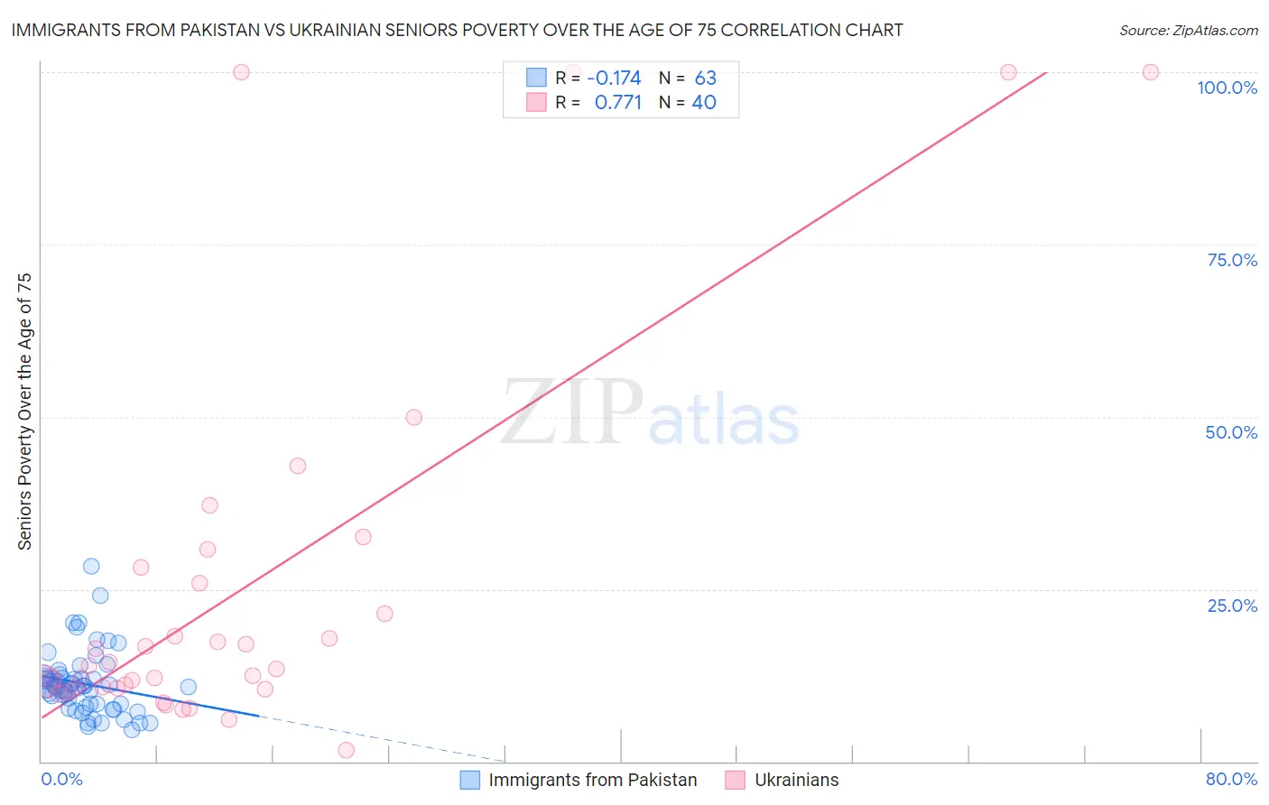 Immigrants from Pakistan vs Ukrainian Seniors Poverty Over the Age of 75