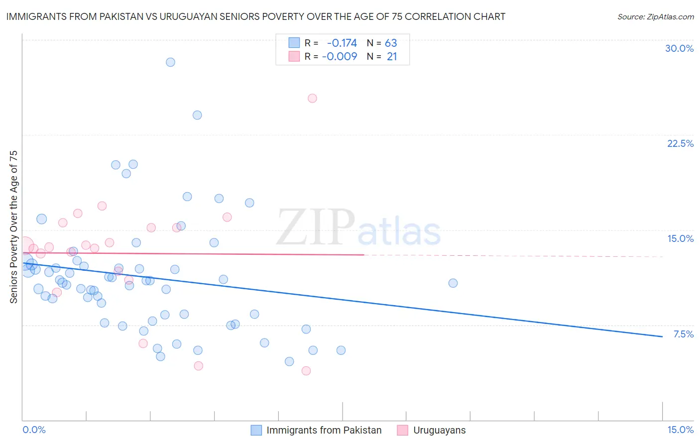 Immigrants from Pakistan vs Uruguayan Seniors Poverty Over the Age of 75