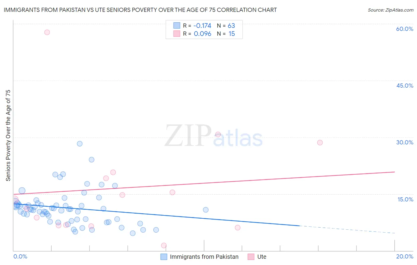 Immigrants from Pakistan vs Ute Seniors Poverty Over the Age of 75