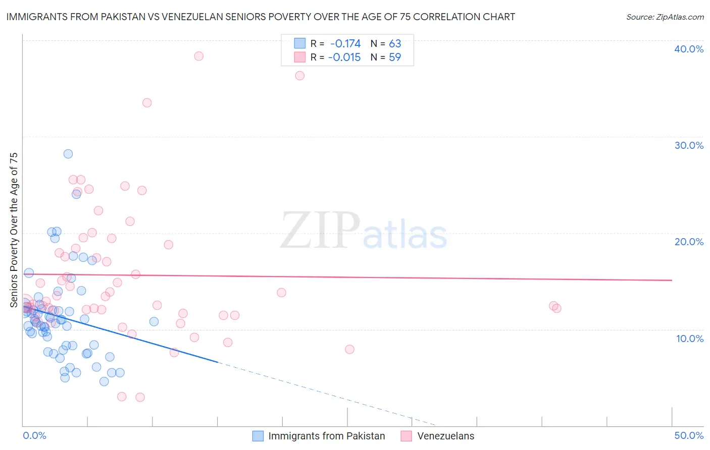 Immigrants from Pakistan vs Venezuelan Seniors Poverty Over the Age of 75