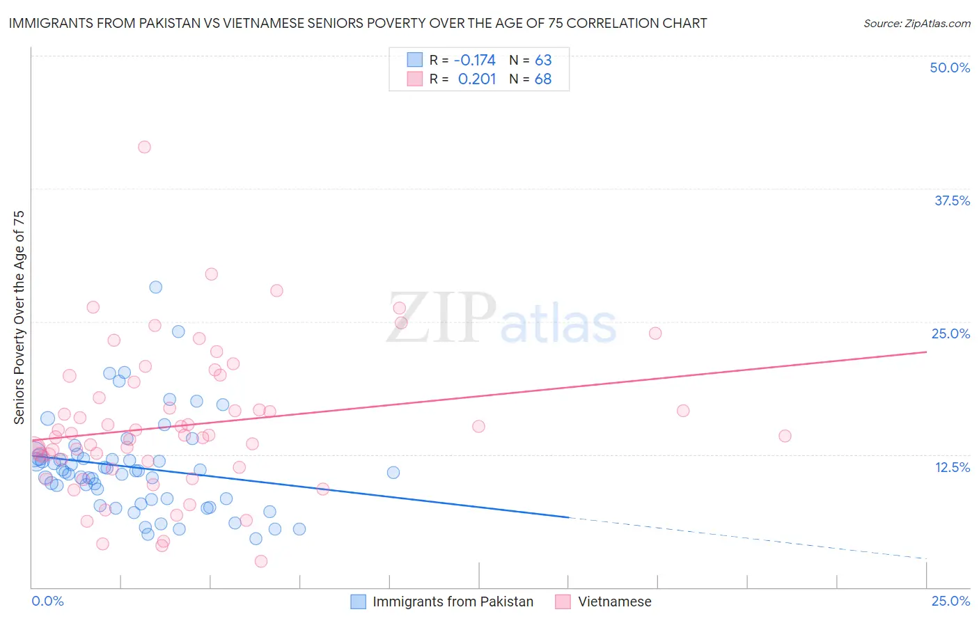 Immigrants from Pakistan vs Vietnamese Seniors Poverty Over the Age of 75