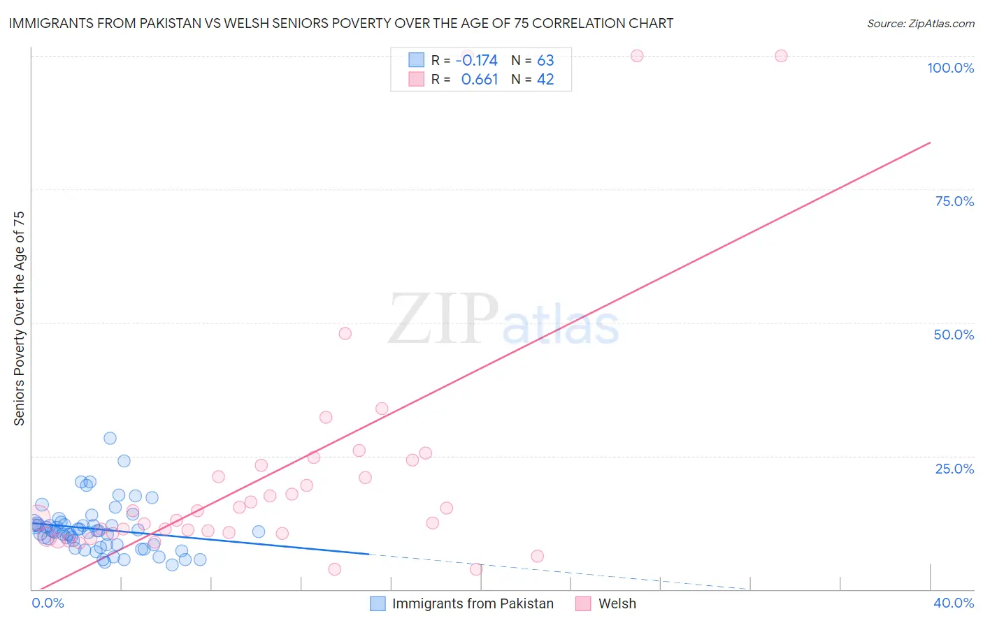 Immigrants from Pakistan vs Welsh Seniors Poverty Over the Age of 75