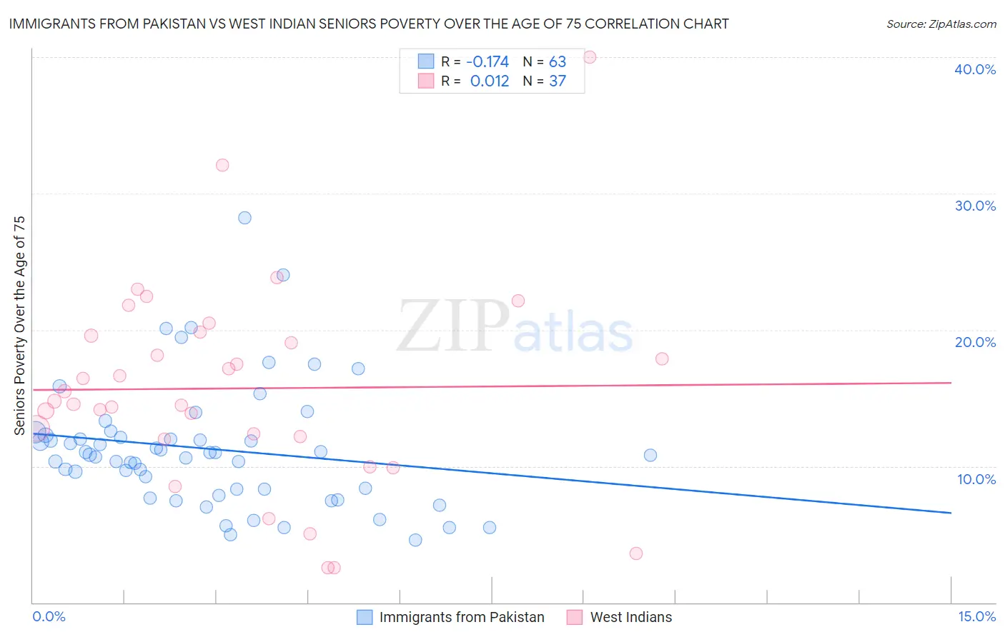 Immigrants from Pakistan vs West Indian Seniors Poverty Over the Age of 75