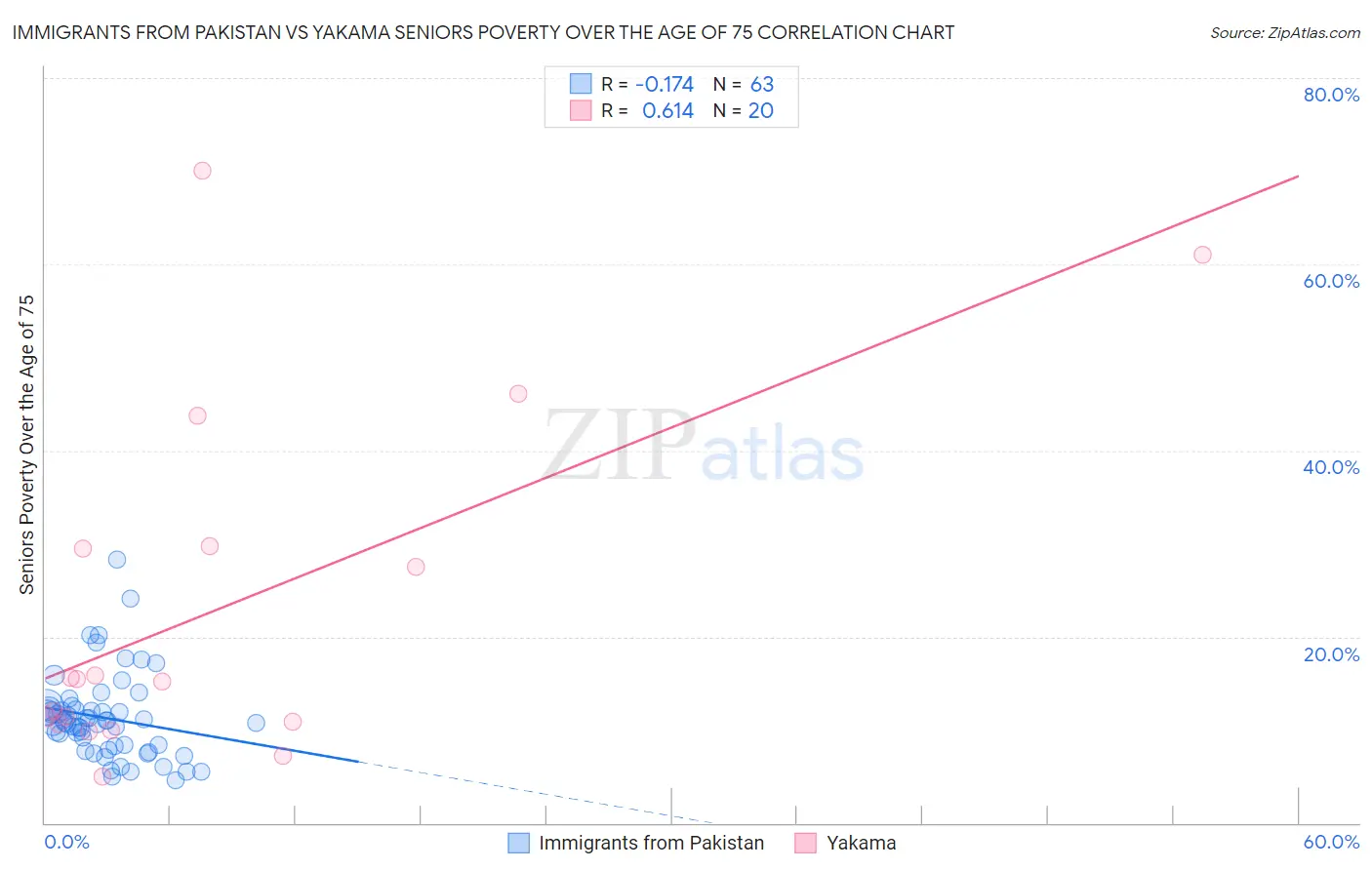 Immigrants from Pakistan vs Yakama Seniors Poverty Over the Age of 75