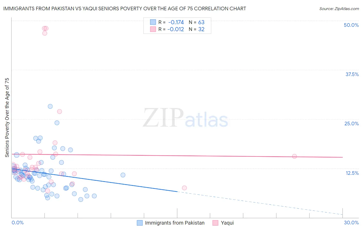 Immigrants from Pakistan vs Yaqui Seniors Poverty Over the Age of 75