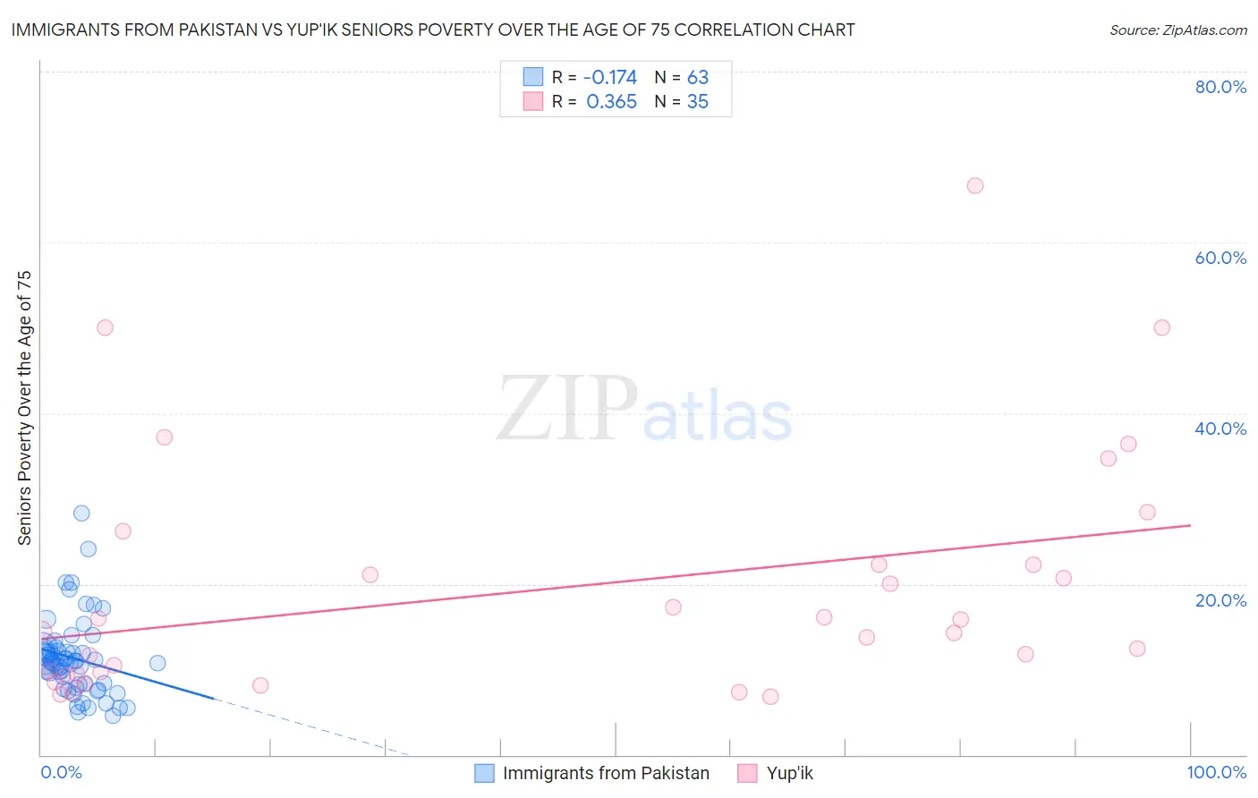 Immigrants from Pakistan vs Yup'ik Seniors Poverty Over the Age of 75