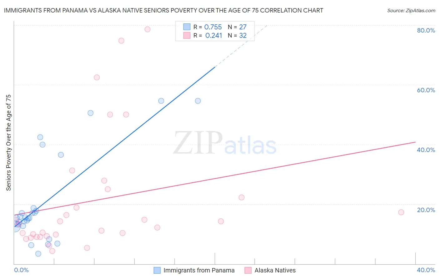 Immigrants from Panama vs Alaska Native Seniors Poverty Over the Age of 75