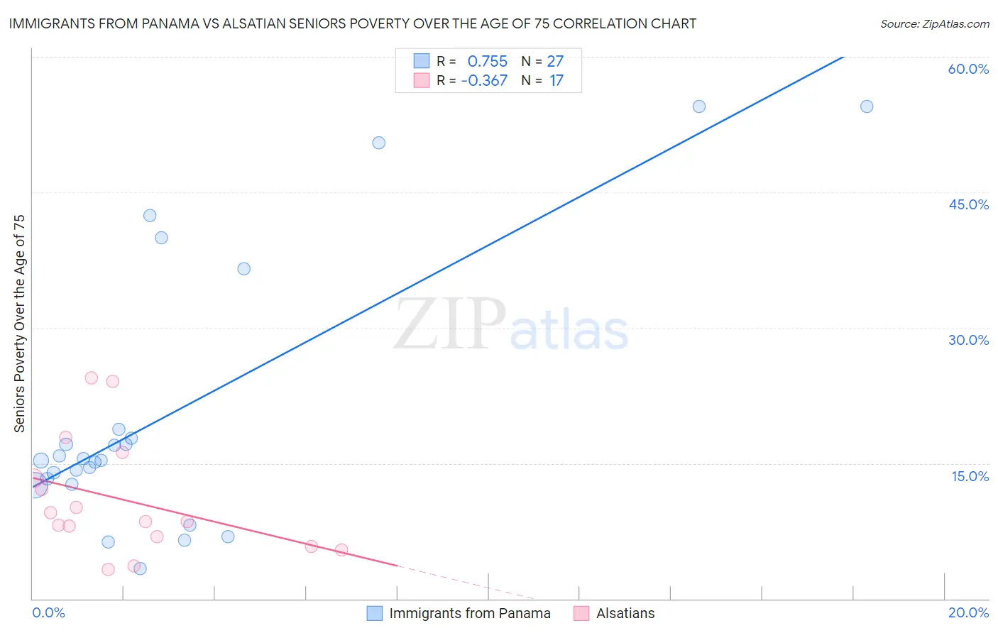 Immigrants from Panama vs Alsatian Seniors Poverty Over the Age of 75